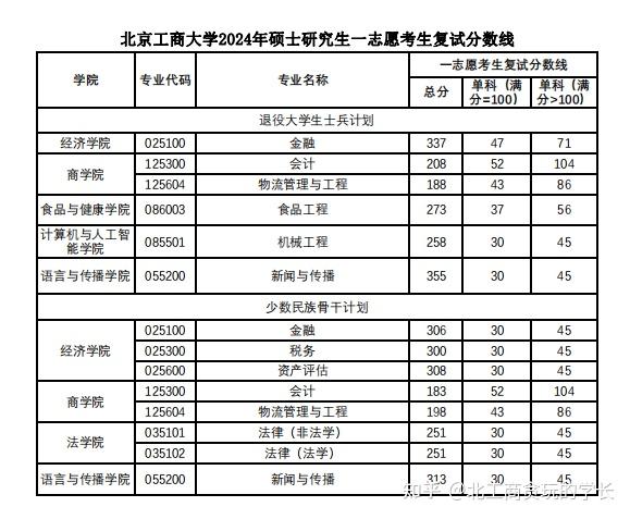 北京工商大學研究生分數(shù)線2023(北京考研最容易的大學)-圖1