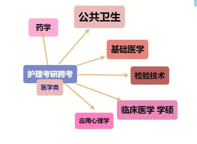 接受跨考的醫學專業(非醫學專業想學醫途徑)-圖1