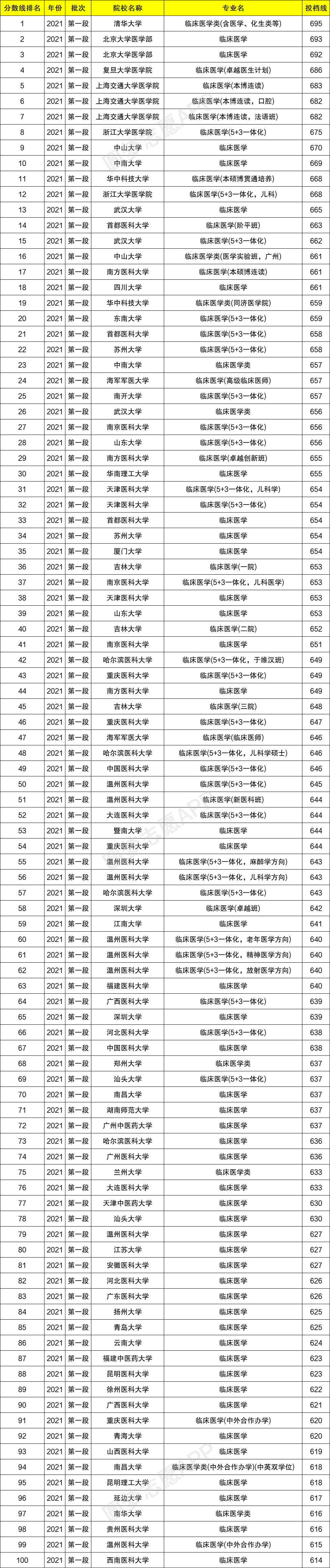 臨床醫(yī)學專業(yè)大學排名(醫(yī)學類最吃香的三個專業(yè))-圖1