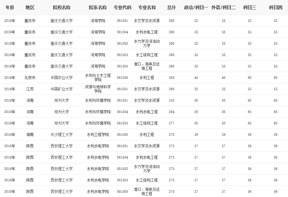 水利水電工程考研難度排名(水利水電考研考哪幾門)-圖1