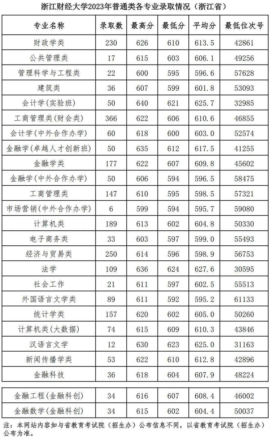 浙江財經大學報錄比(浙江財經大學考研難度)-圖1