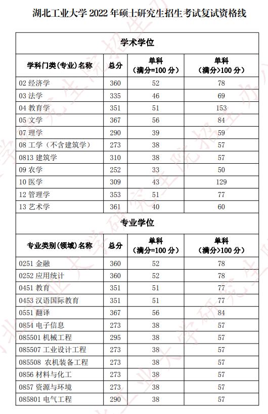 湖北工業大學考研分數線(2024年考研爆冷院校)-圖1
