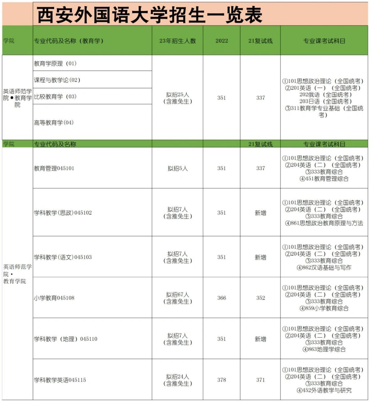 西安外國語大學2023年考研復試線(西安外國語大學英語專業考研分數線)-圖1