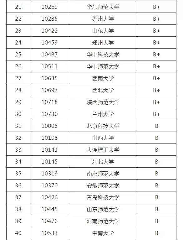 化工專業考研哪個學校好考(化工考研學校排名)-圖1