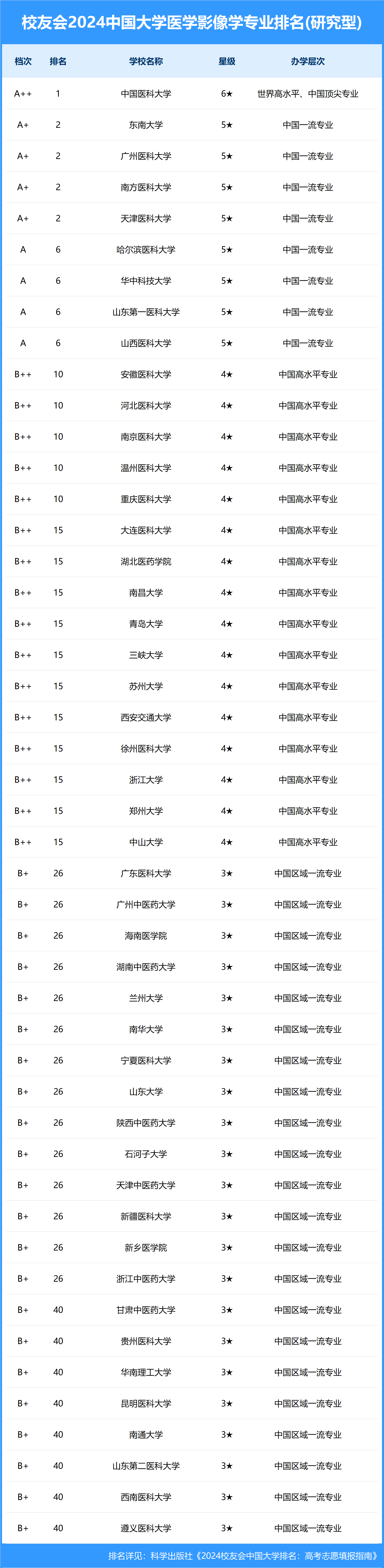 放射影像學考研學校排名(放射影像學碩士是干嘛的)-圖1