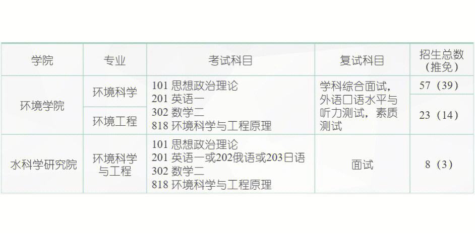 環(huán)境科學(xué)考研考哪些科目(環(huán)境科學(xué)女生最好的出路)-圖1