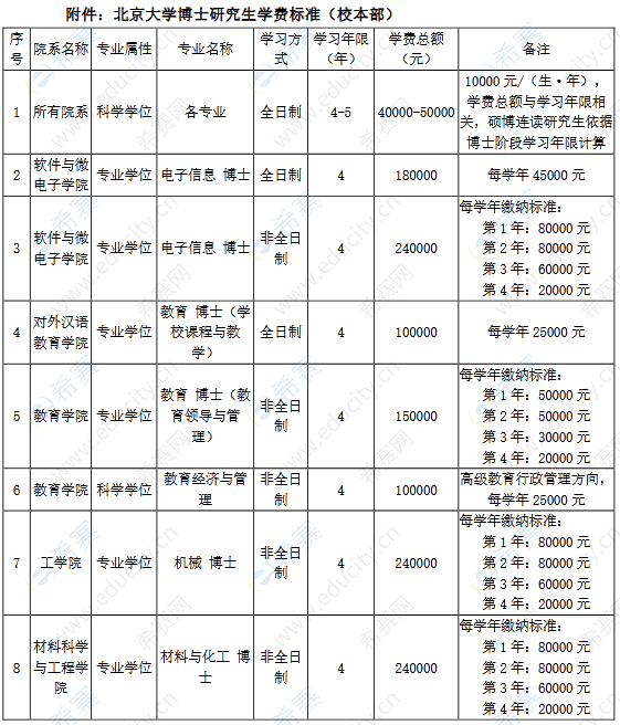 北大研究生學費為什么那么貴(北大專碩學費一覽表)-圖1