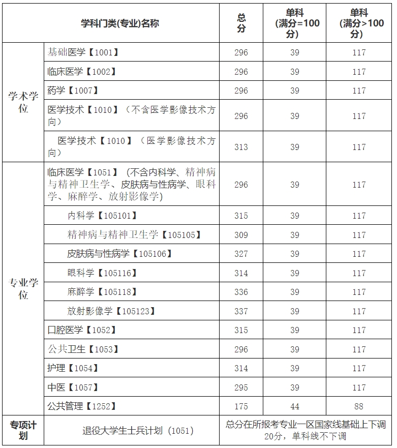 川北醫學院考研報錄比(2025川北醫學院升大學)-圖1