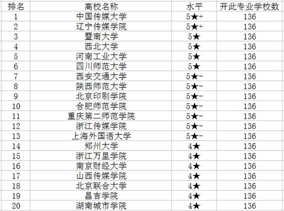 網絡新媒體考研最好的大學(網絡與新媒體考研可以考哪些專業)-圖1