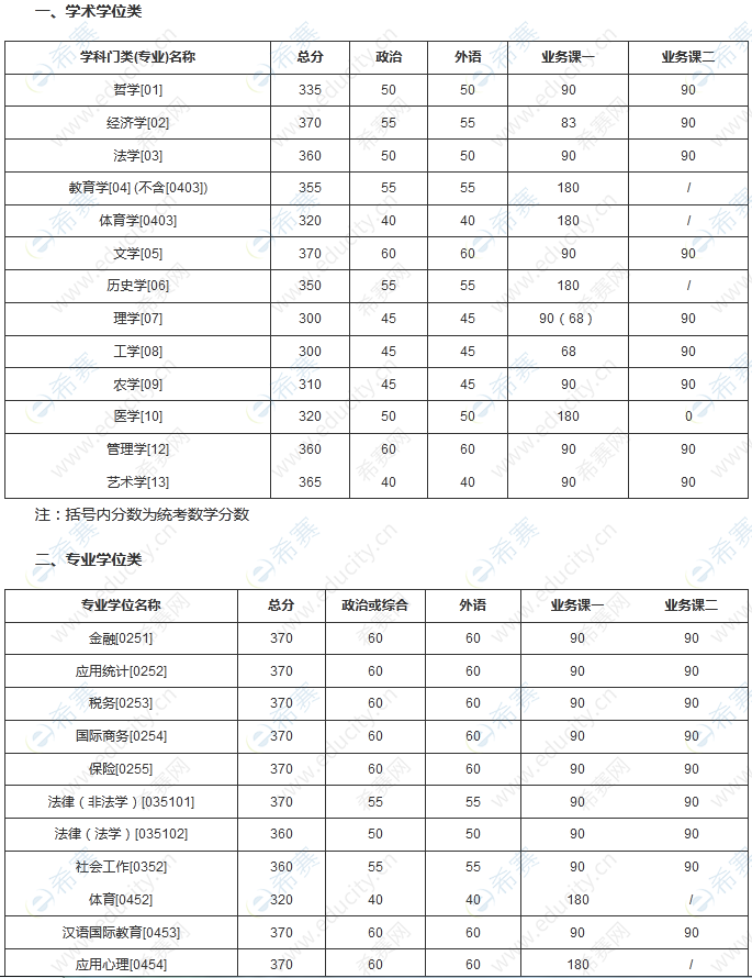 吉林大學考研多少分能進(專科考研需要什么條件)-圖1