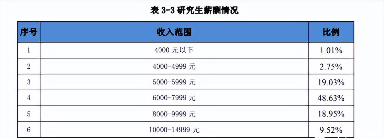 研究生畢業(yè)工資一般多少(再差的研究生也比本科生好嗎)-圖1