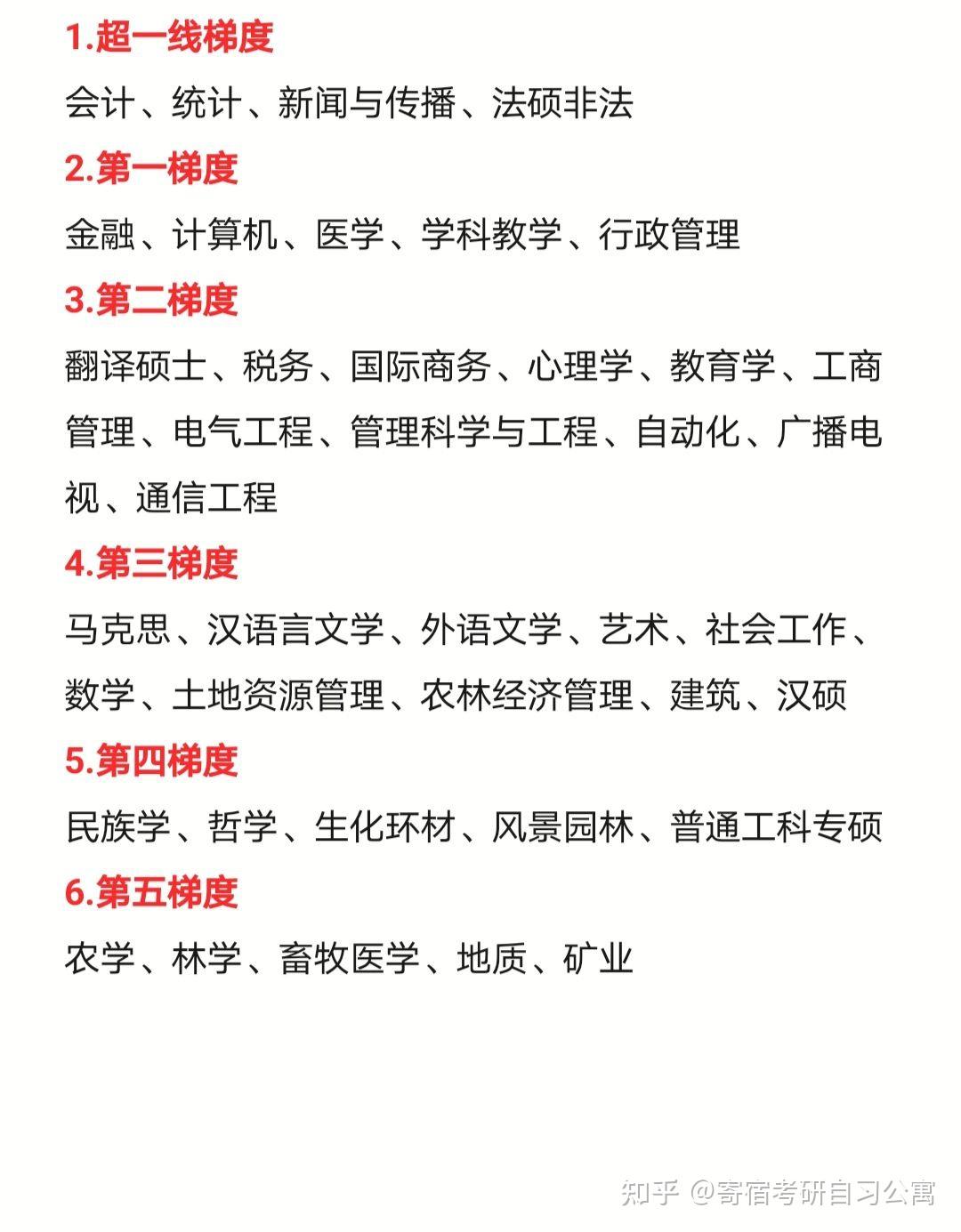 考研意義不大的11個(gè)專(zhuān)業(yè)(考研最難的六個(gè)專(zhuān)業(yè))-圖1