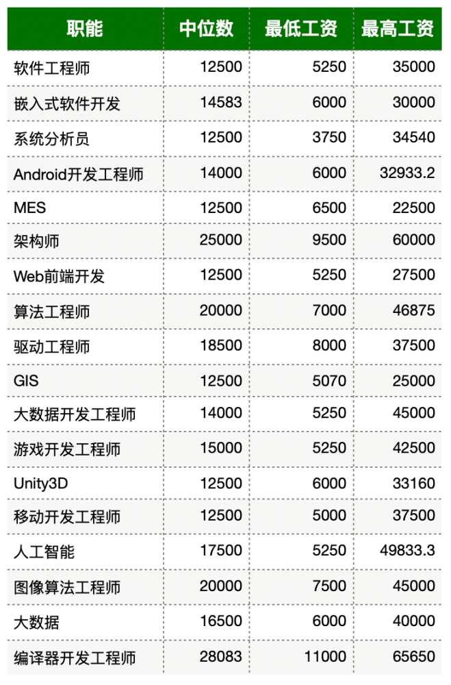人工智能工程師月薪多少(國內(nèi)人工智能龍頭公司)-圖1
