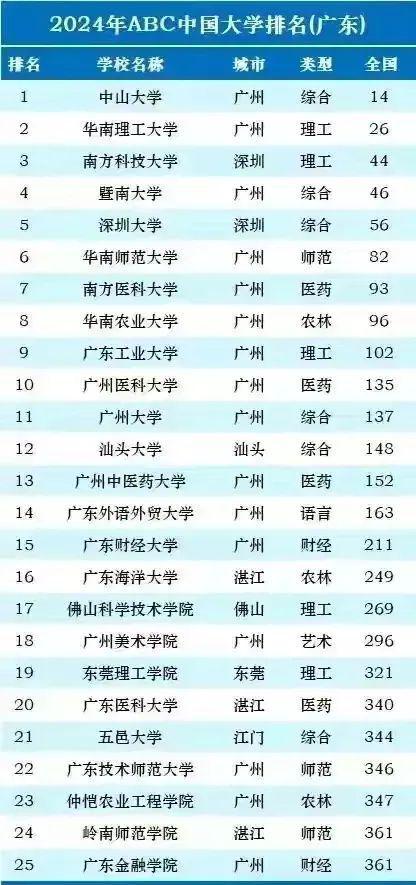 廣東最好的10所大學排名(廣東十大重點名牌大學)-圖1