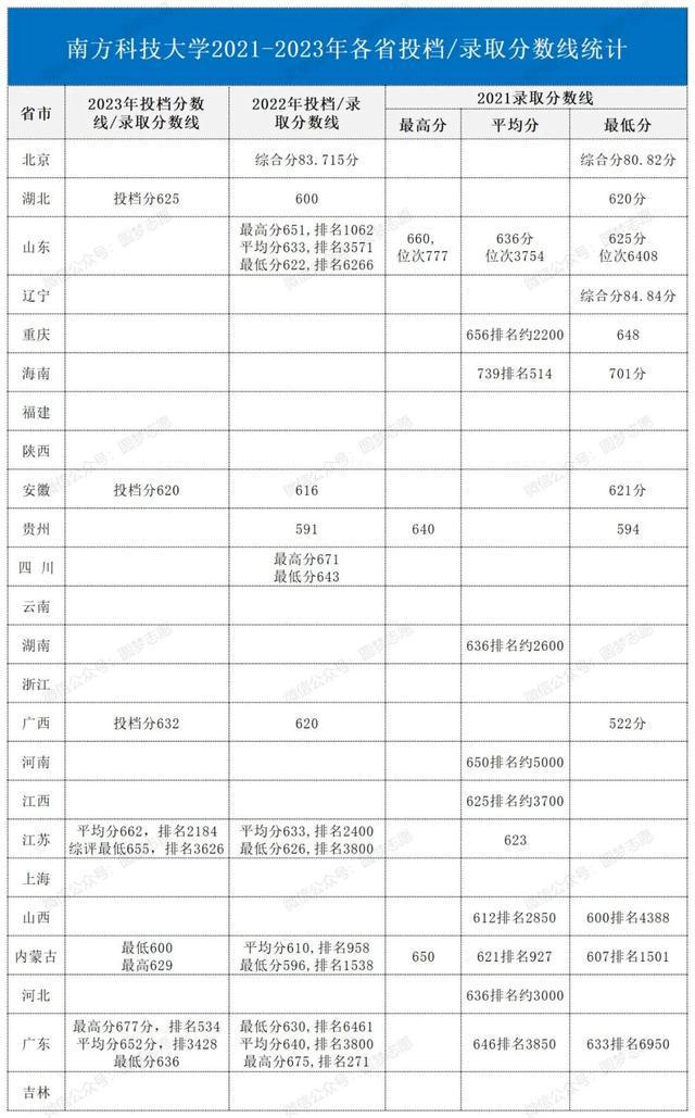 南方科技大學近三年錄取分數(shù)線(張雪峰評價南方科技大學)-圖1