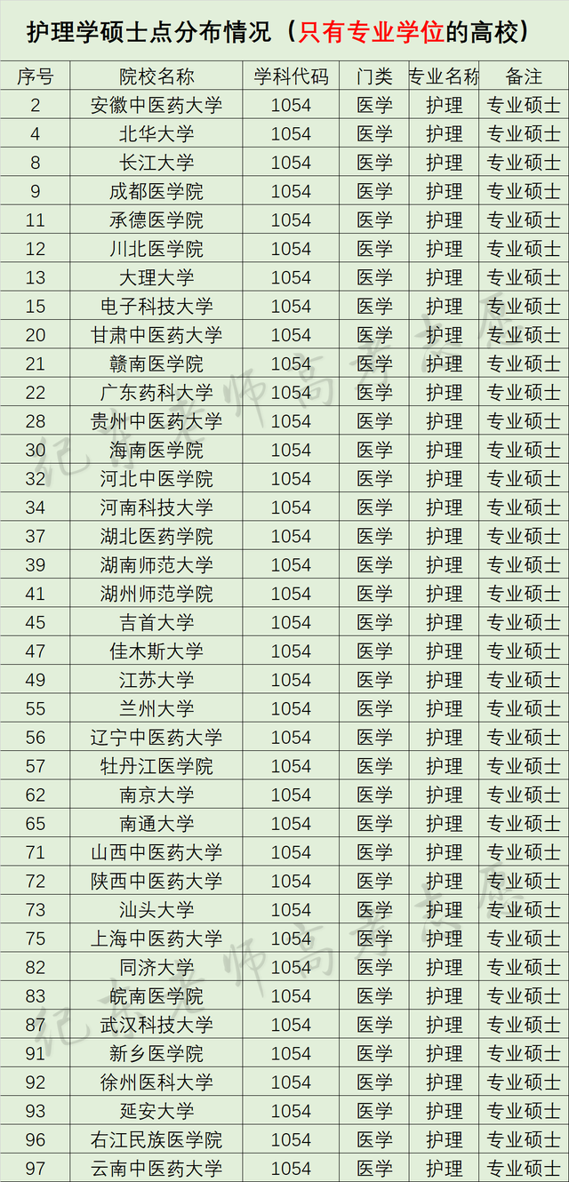 護理專業哪個學校比較好(護理專業學校推薦)-圖1