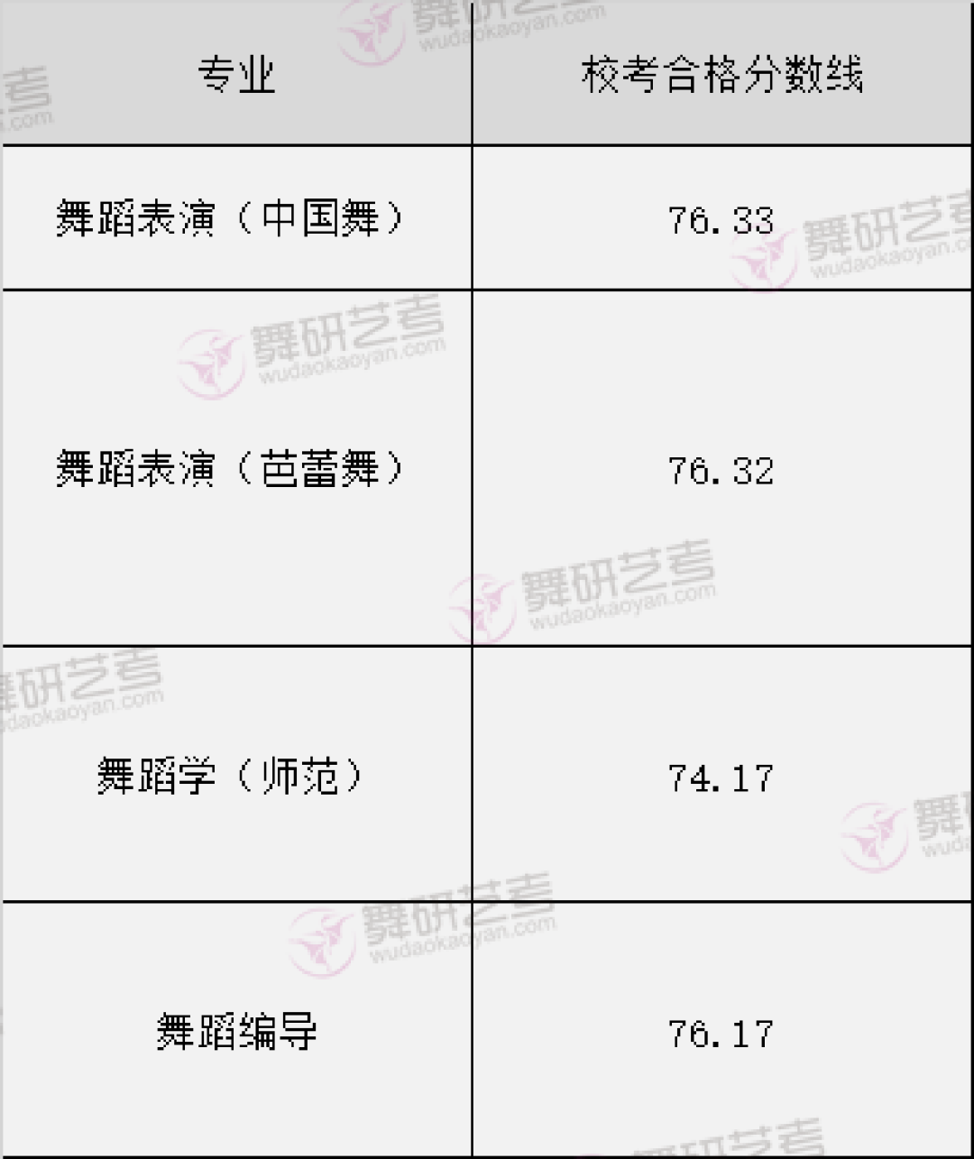 舞蹈藝考多少分能上一本(高考舞蹈分數線大概是多少)-圖1