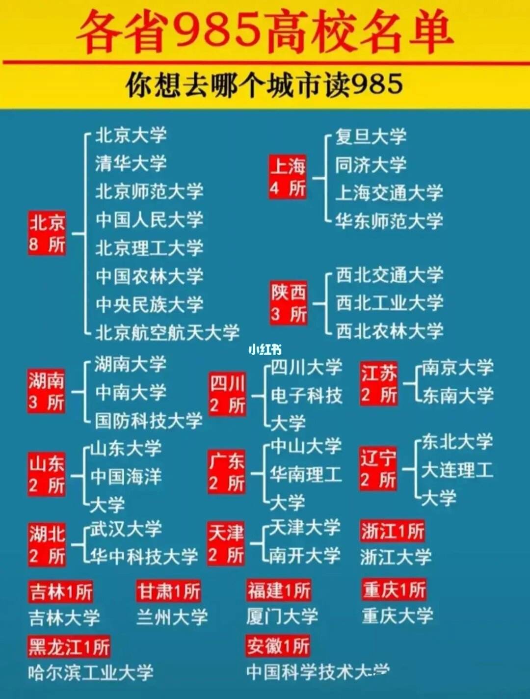 985大學排名一覽表(211大學名單一覽表)-圖1