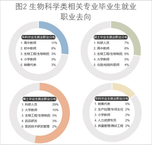 讀生物可以從事什么專業(yè)(生物類最吃香的三個(gè)專業(yè))-圖1