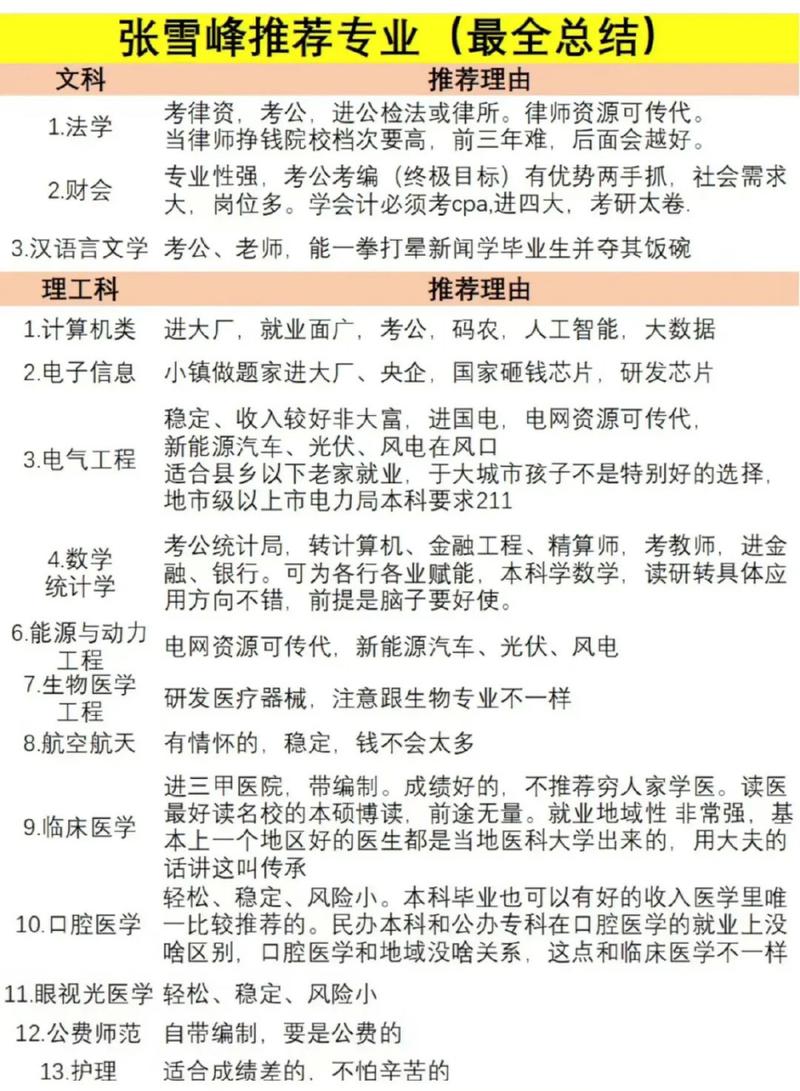 張雪峰十大熱門專業(女生十大就業前景好的專業)-圖1