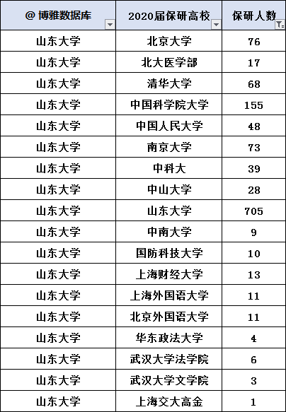 山東大學一般保研到什么學校(山東大學保研績點公示)-圖1