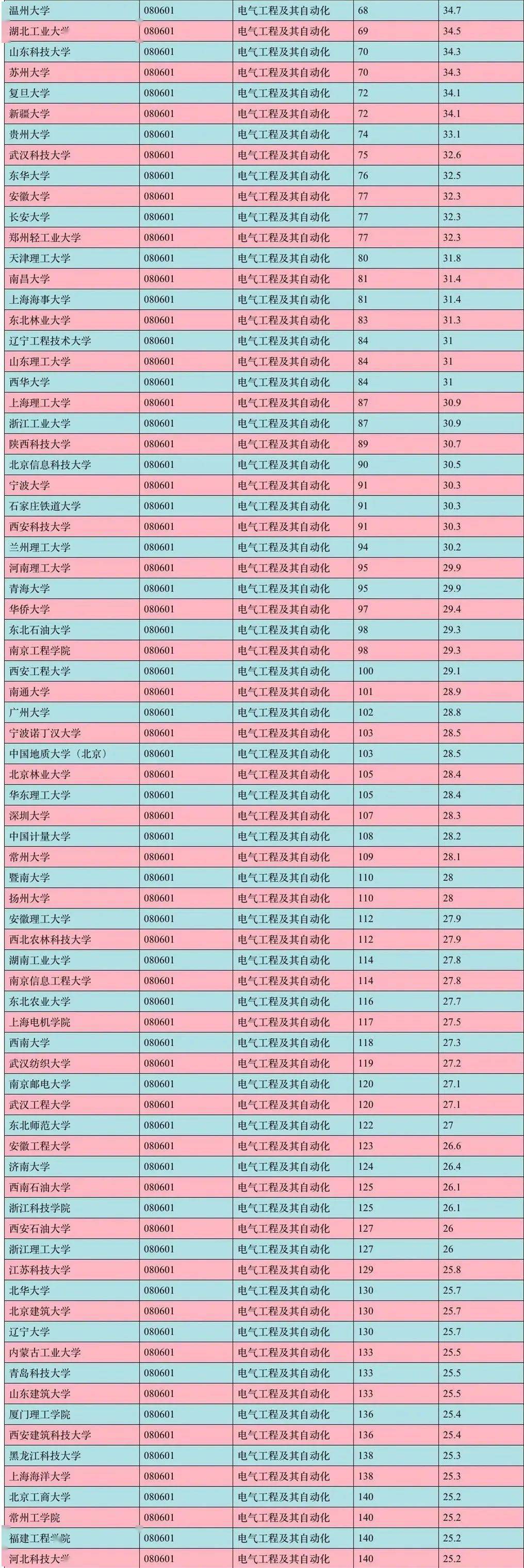 電氣工程及其自動化考研學校排名(自動化最吃香的三個專業(yè))-圖1