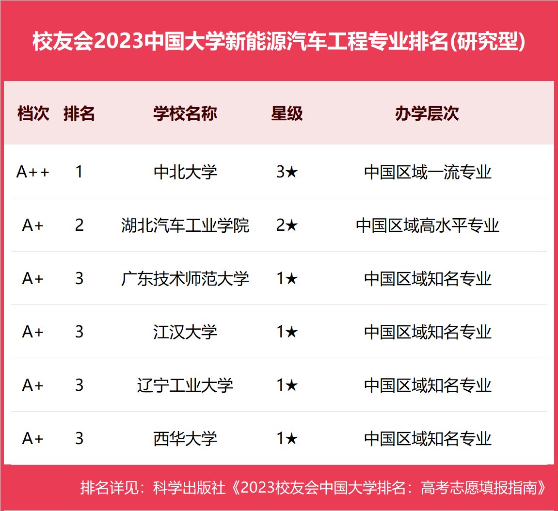 新能源學(xué)什么專業(yè)比較好(新能源最吃香的專業(yè)排名)-圖1