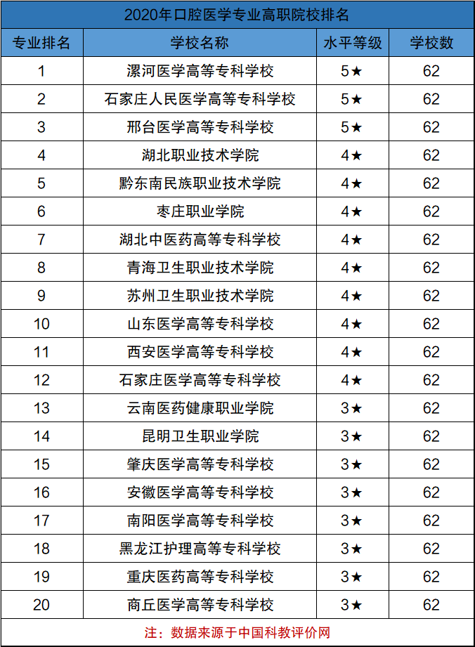 300分口腔醫學能上哪所學校(口腔考研最容易考上的學校)-圖1