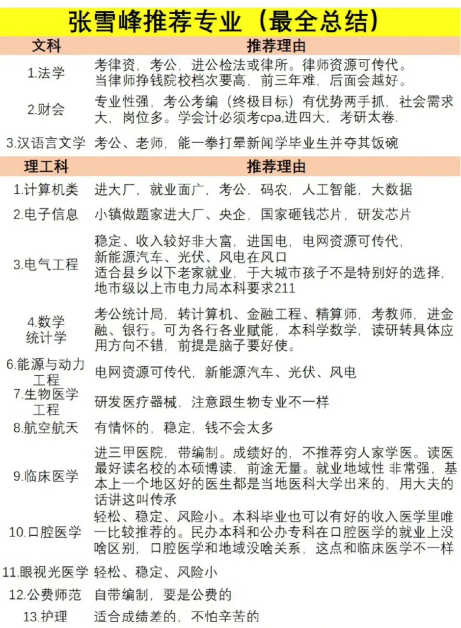 張雪峰十大熱門專業(yè)解析(女生十大就業(yè)前景好的專業(yè))-圖1