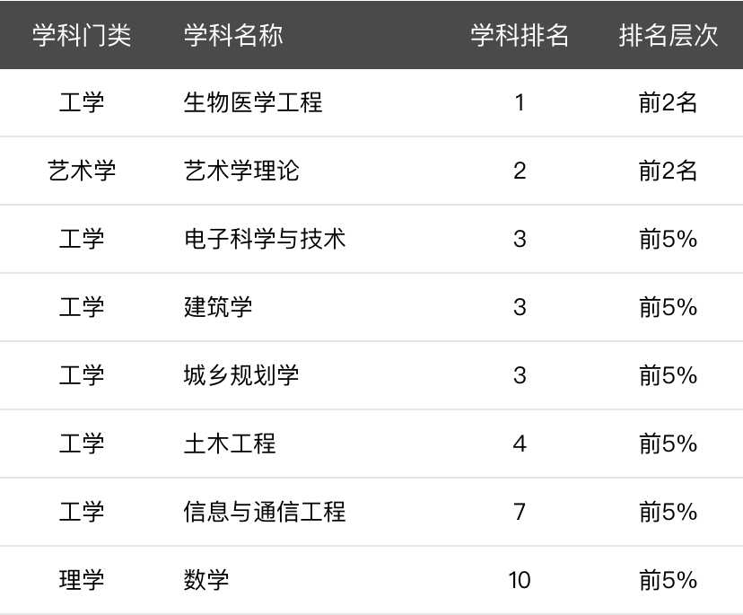 東南大學四大王牌專業(東南大學就業最好的專業)-圖1