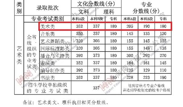 藝考2024二本線多少(2024藝術生本科分數線)-圖1
