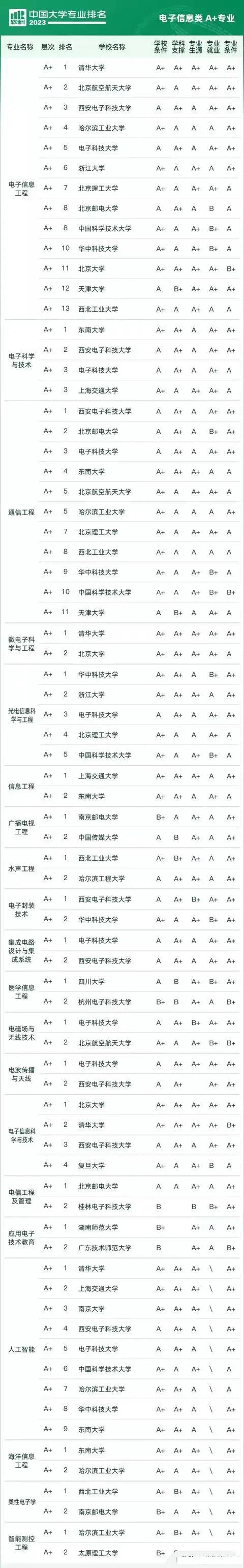 電子信息類七個專業哪個最好(電子信息好找工作嗎)-圖1