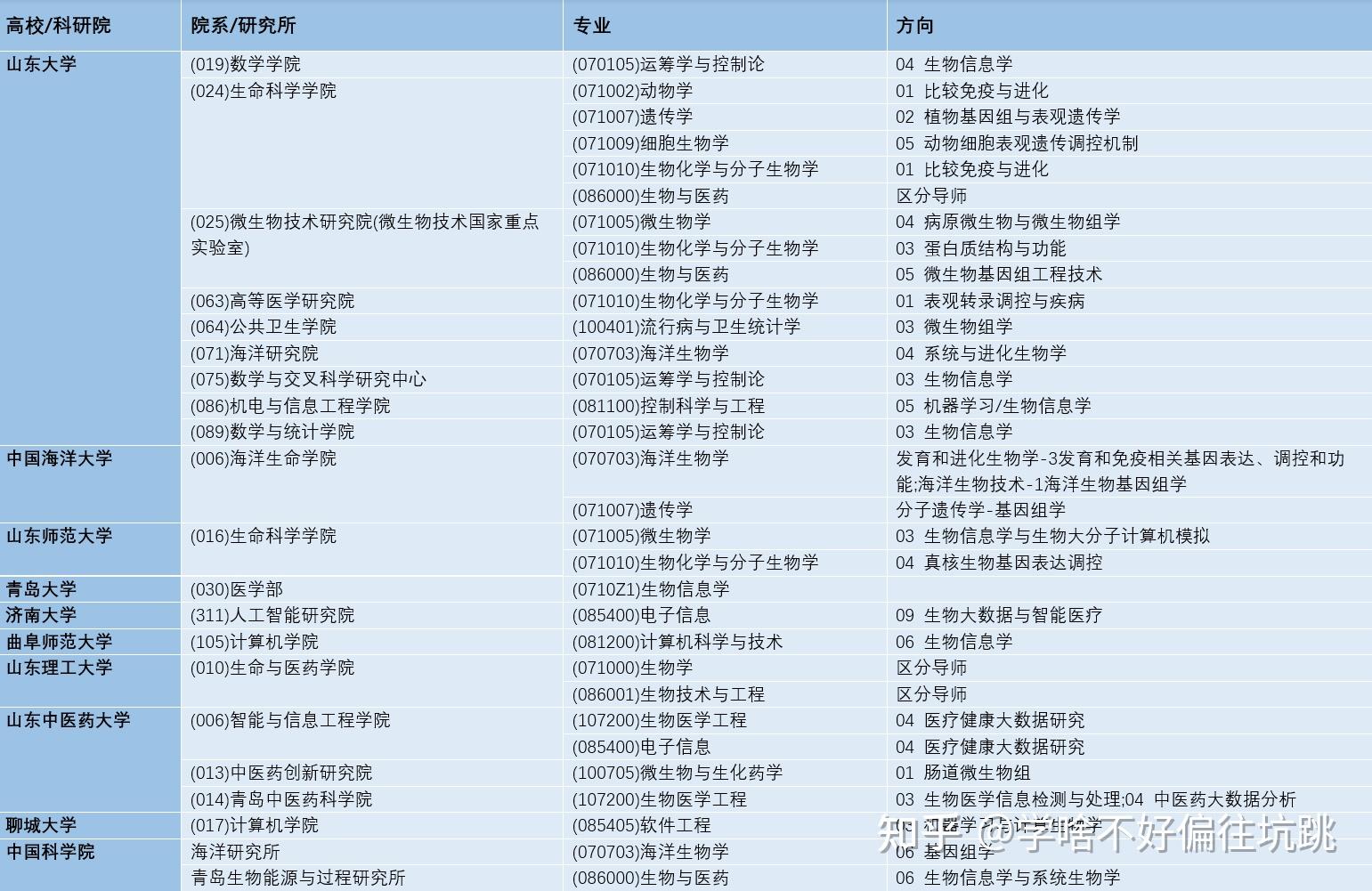 生物信息學考研院校(生物信息專業就業太難了)-圖1