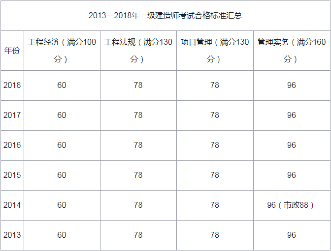 一級建造師分數線(一建改為4年滾動)-圖1