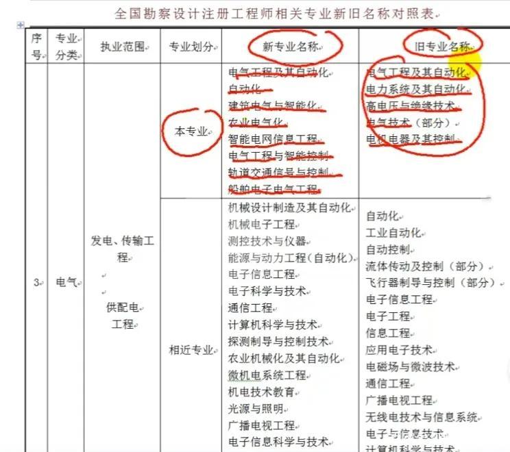 注冊電氣工程師報考條件(含金量高的10大證書)-圖1