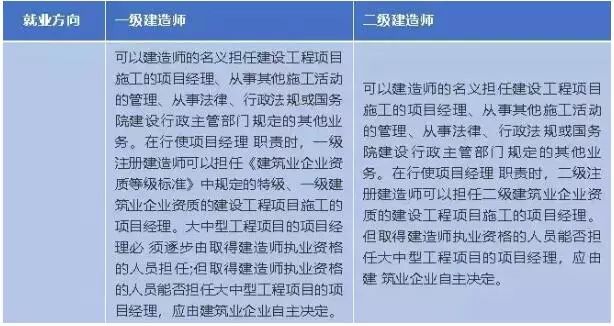 二級(jí)建造師與一級(jí)建造師區(qū)別(二級(jí)建造師有什么要求)-圖1
