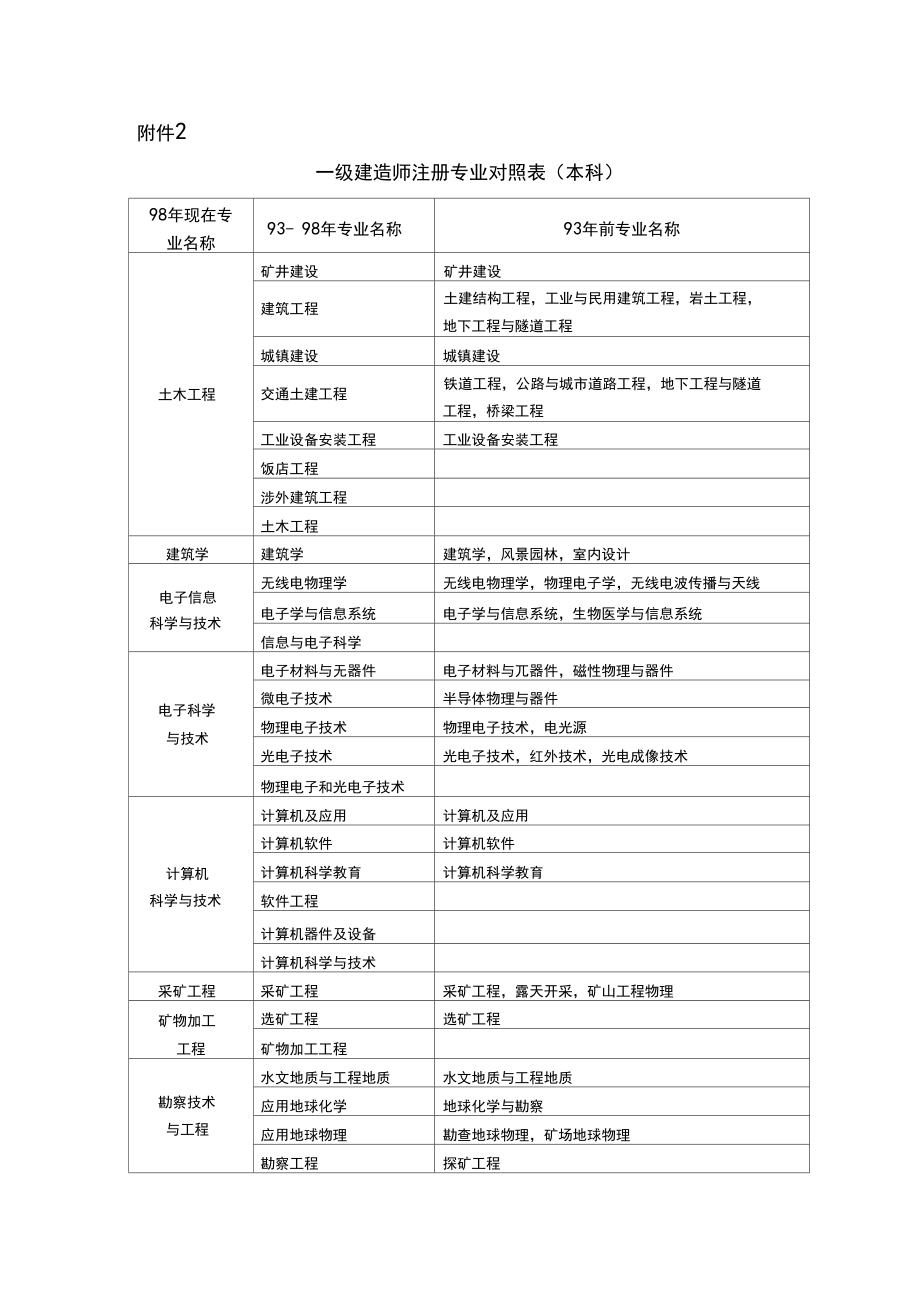 一級建造師分為哪幾個(gè)專業(yè)(二級建造師需要什么學(xué)歷)-圖1