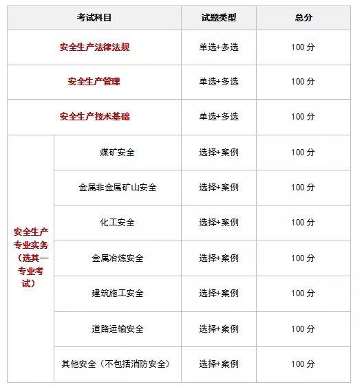 安全工程師考幾個(gè)科目(注安七個(gè)專(zhuān)業(yè)哪個(gè)好)-圖1