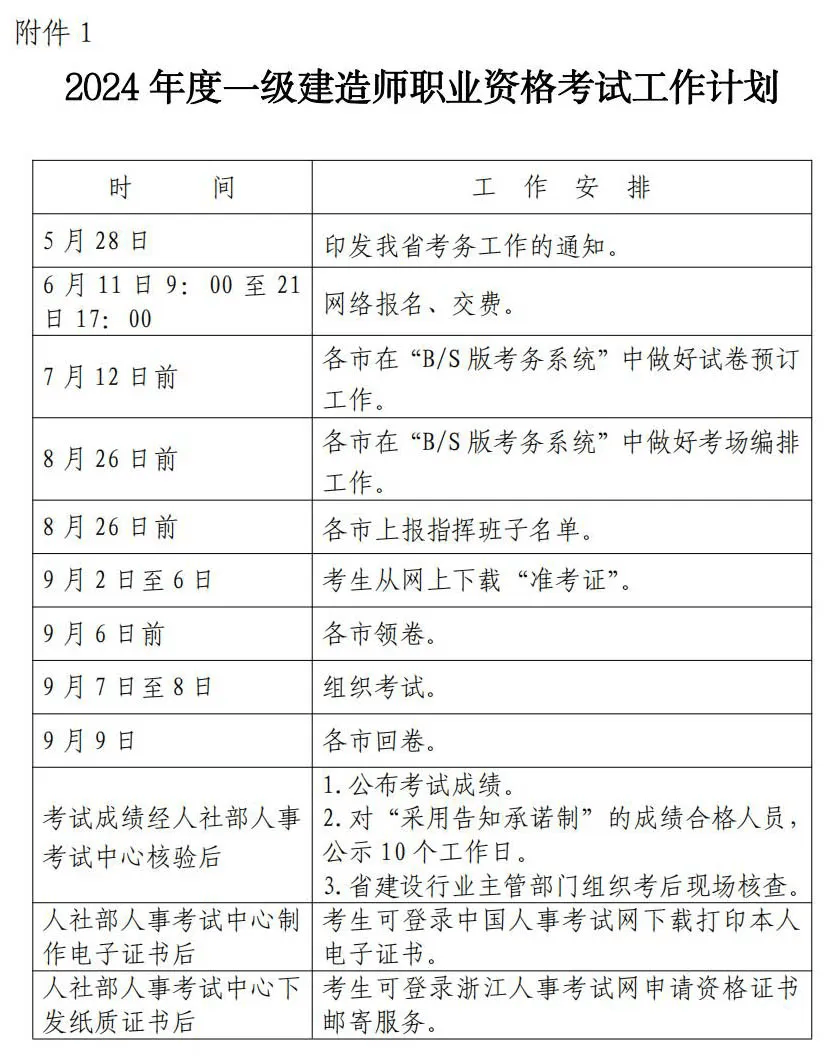 一級建造師2024年報(bào)名(建筑工程師證怎么考)-圖1
