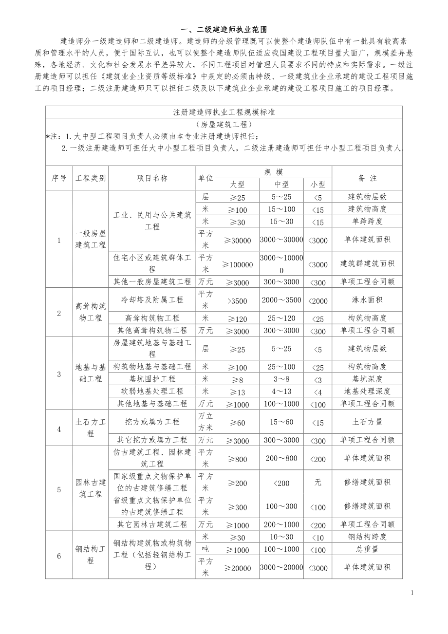 機電專業一級建造師執業范圍(機電一建考什么科目)-圖1