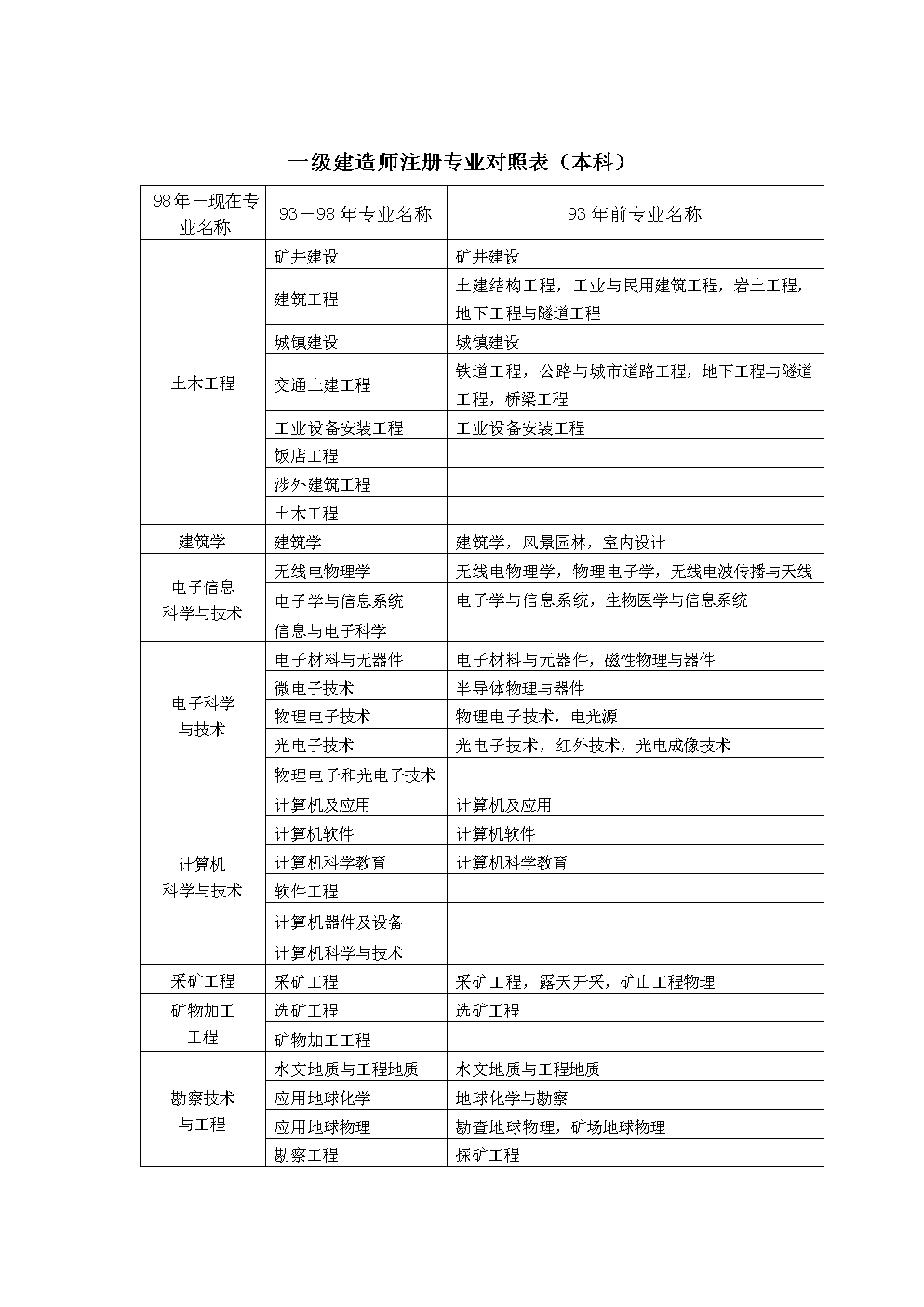 一級建造師本科(考一建證書需要什么條件和學歷)-圖1
