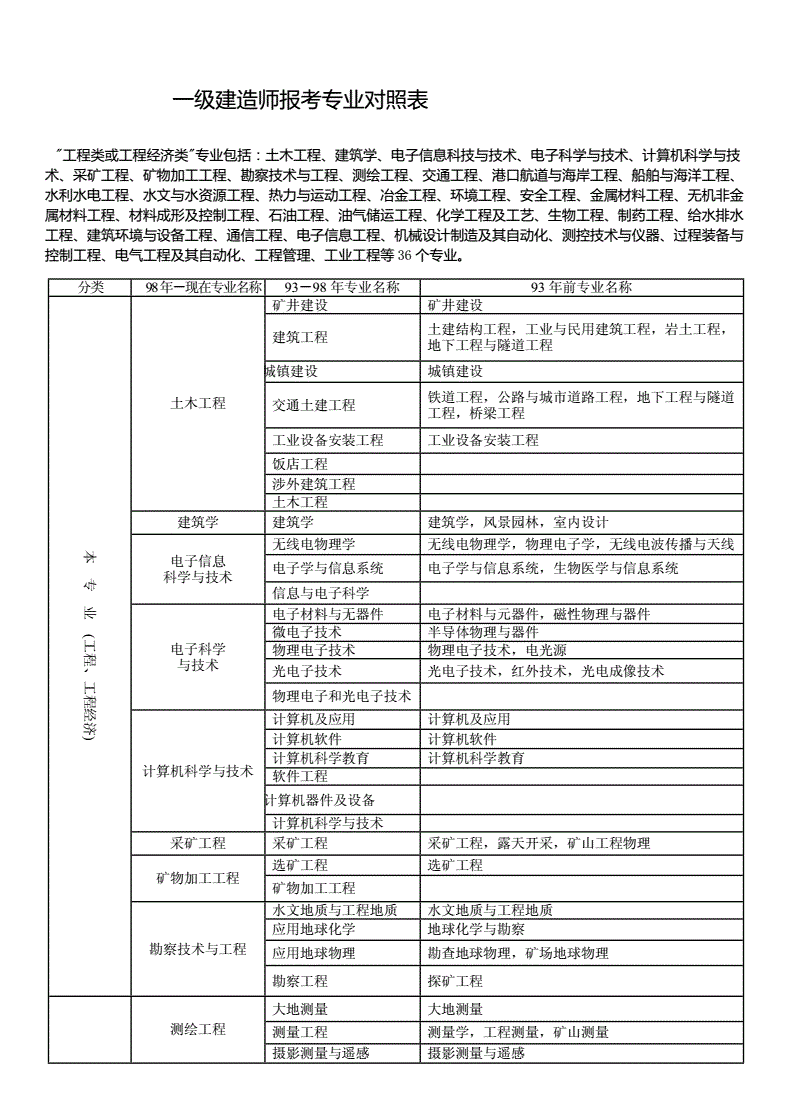 一級建造師報考條件(專業不對口怎么考一建)-圖1