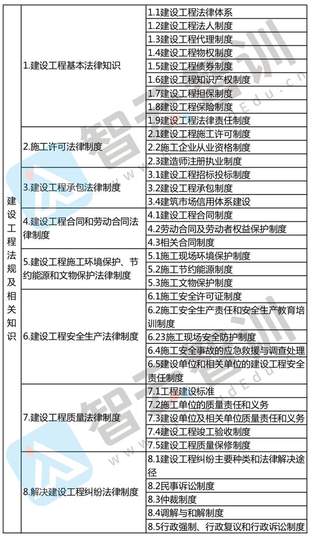 二級建造師考試知識點(二建考試內(nèi)容和科目)-圖1
