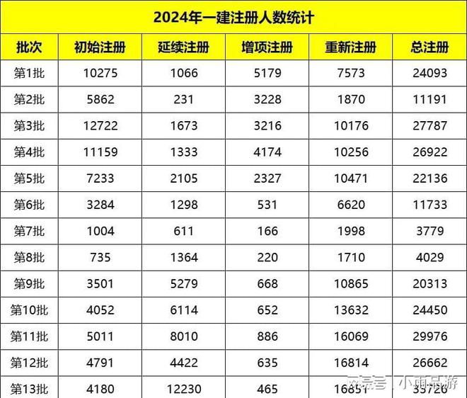 2024年一級建造師報考人數(2024年全國監理工程師報考人數)-圖1