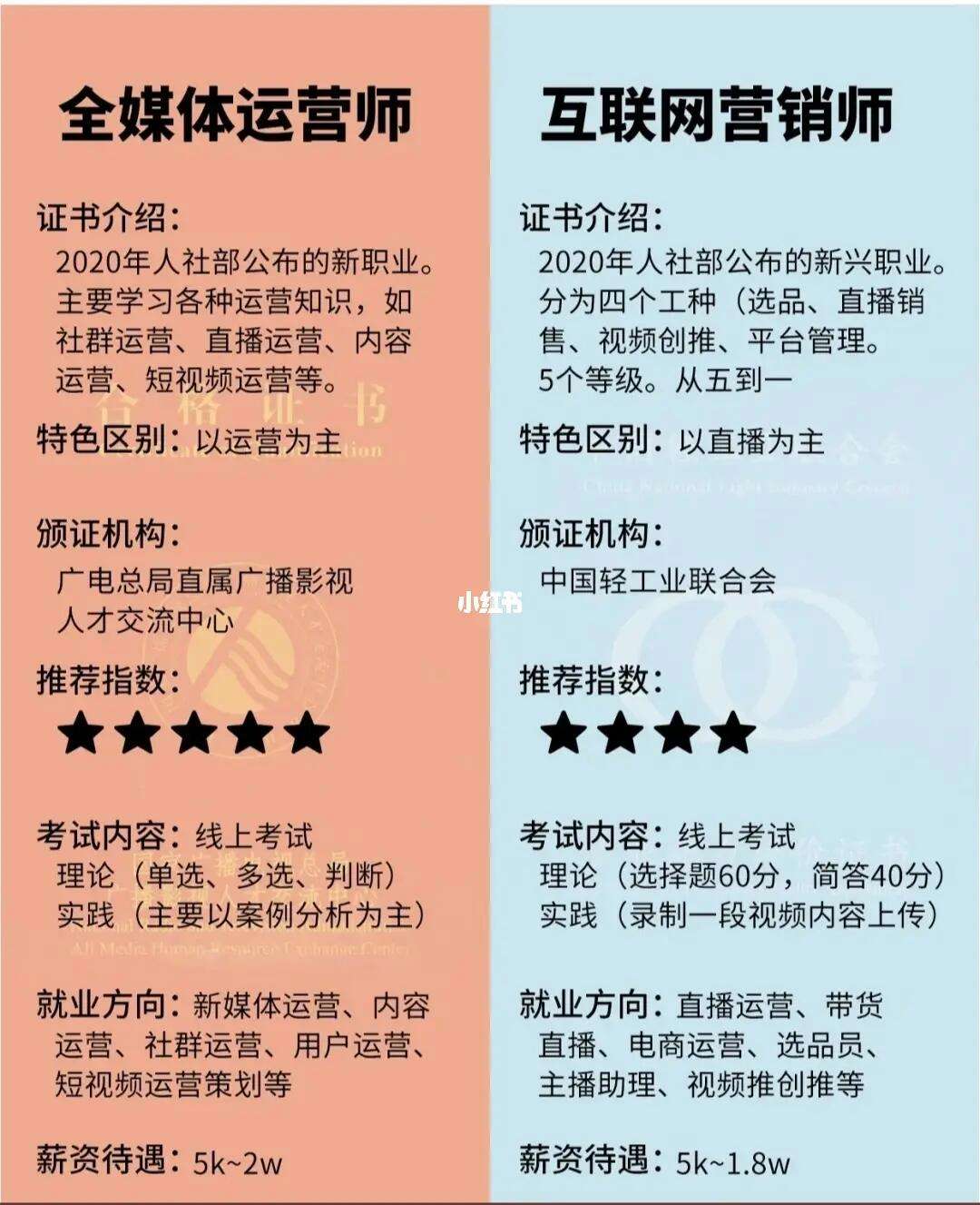 互聯(lián)網(wǎng)營(yíng)銷師和全媒體運(yùn)營(yíng)師的區(qū)別(全媒體運(yùn)營(yíng)師報(bào)考條件)-圖1