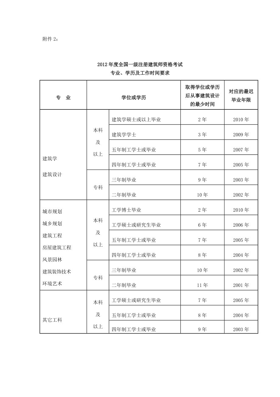 考一級建造師需要什么學歷(中國最難考的四大證)-圖1