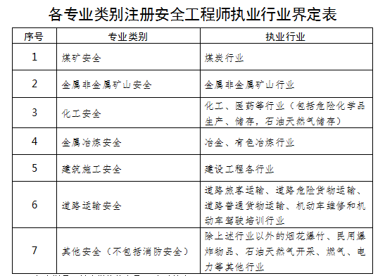 安全工程師證報(bào)考條件是什么(注冊安全工程師證報(bào)考時(shí)間)-圖1