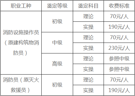 初級消防證一個月能掙多少錢(50歲了考消防證還有用嗎)-圖1