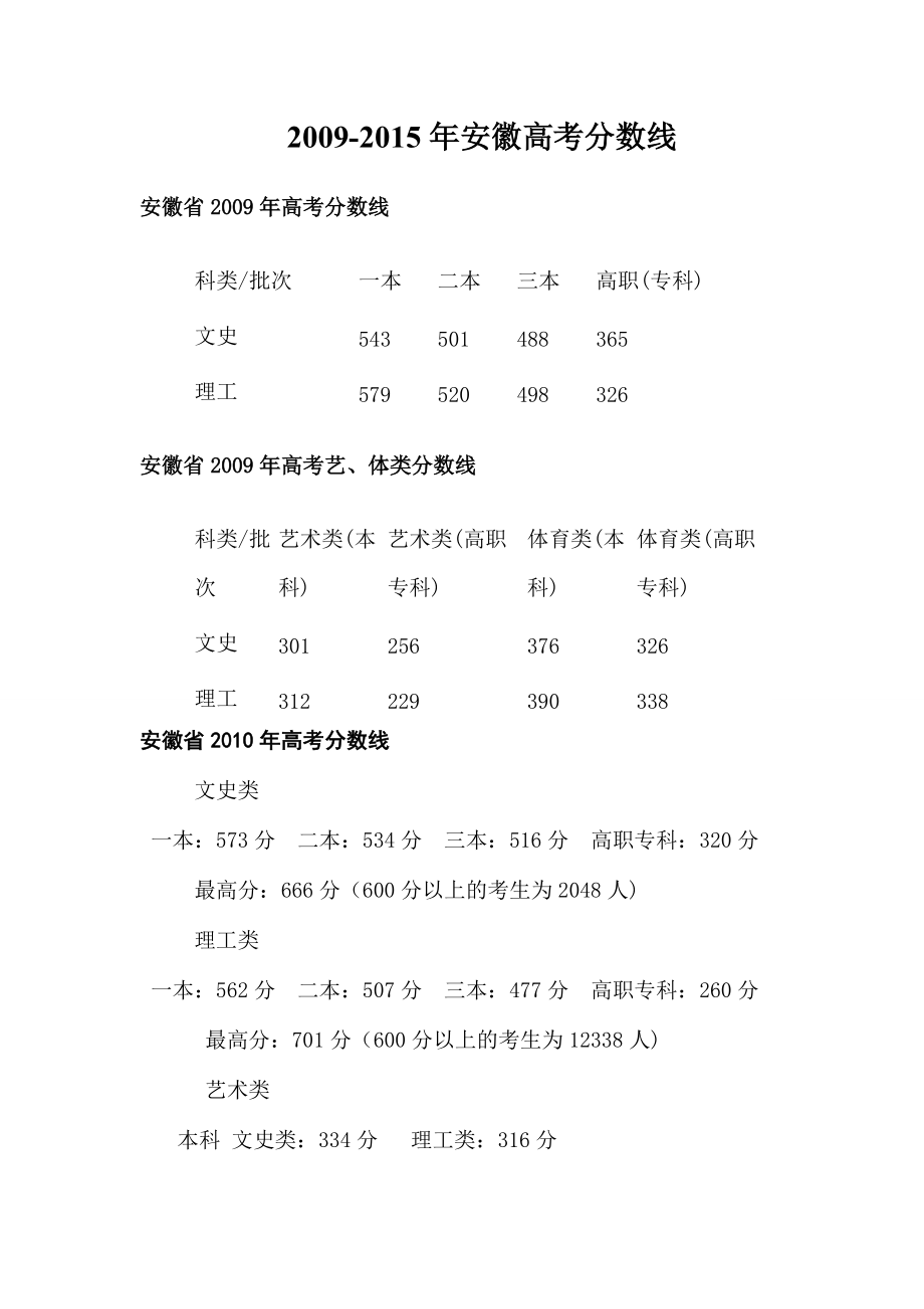 安徽省2011年高考分?jǐn)?shù)線(高考錄取分?jǐn)?shù)線查詢時間)-圖1