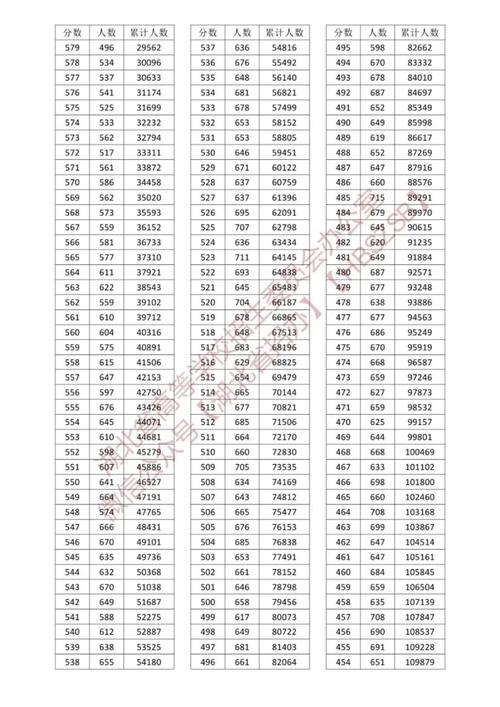 湖北省2023年高考一分一段表(2023各大學錄取分數(shù)線一覽表)-圖1